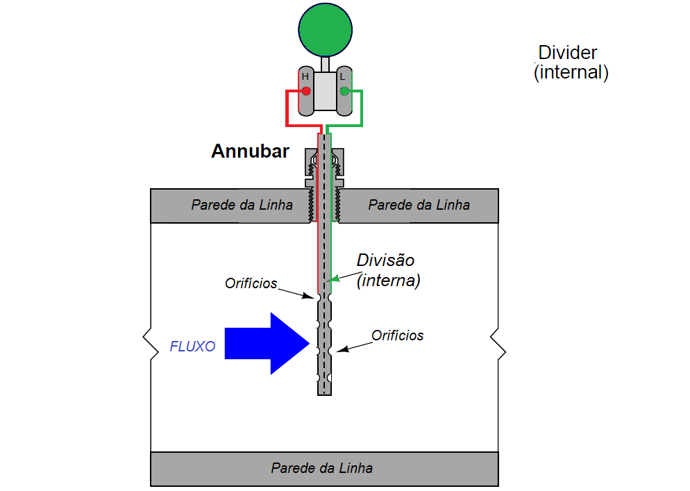Diferentes tipos de elementos de medição de fluxo por pressão diferencial 2 Annubar P
